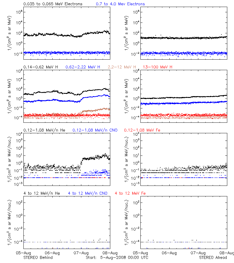 solar energetic particles