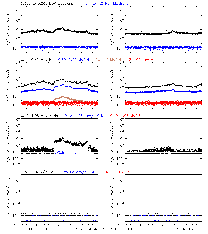 solar energetic particles