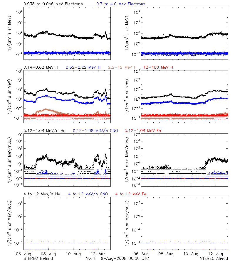 solar energetic particles