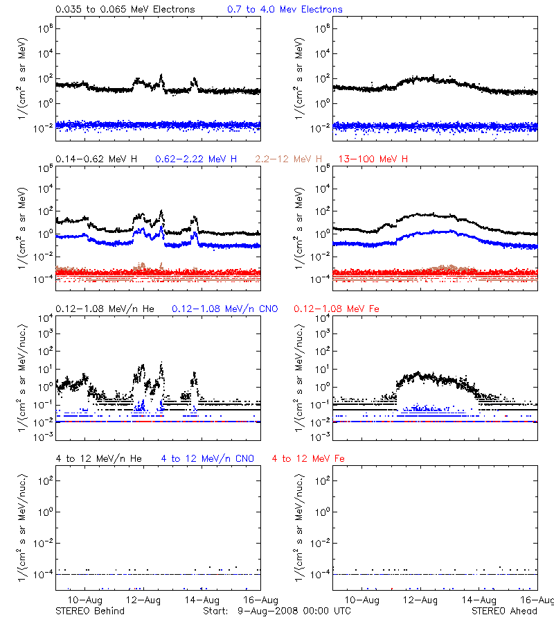 solar energetic particles