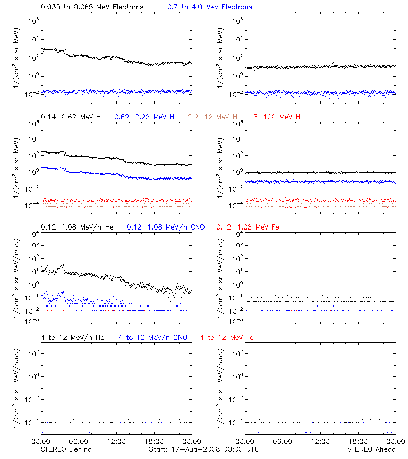 solar energetic particles