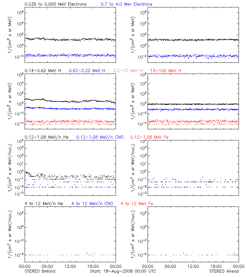 solar energetic particles