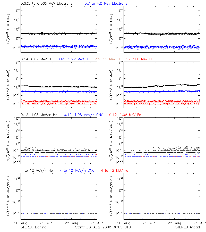 solar energetic particles