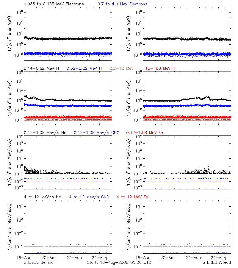 solar energetic particles