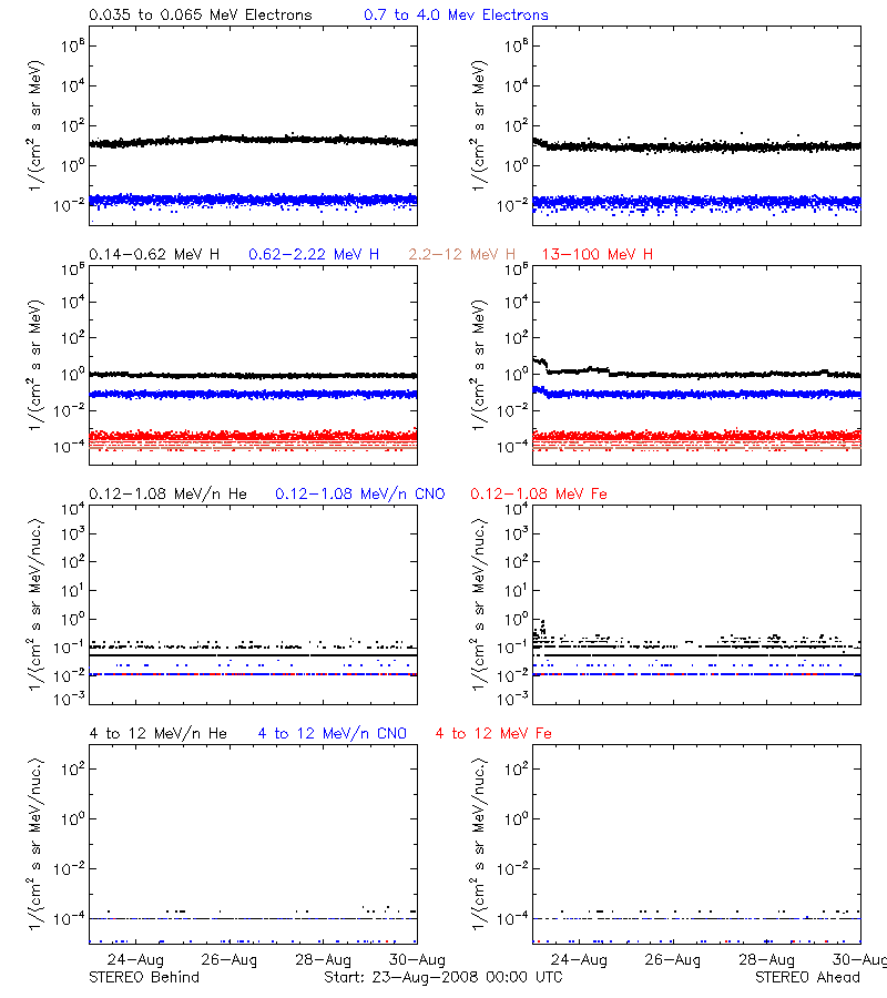 solar energetic particles