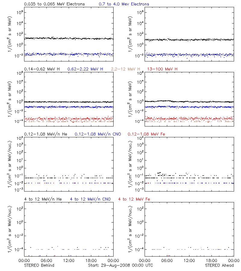 solar energetic particles