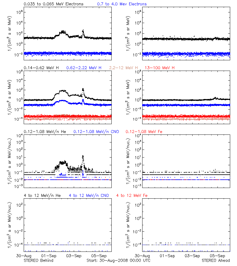 solar energetic particles