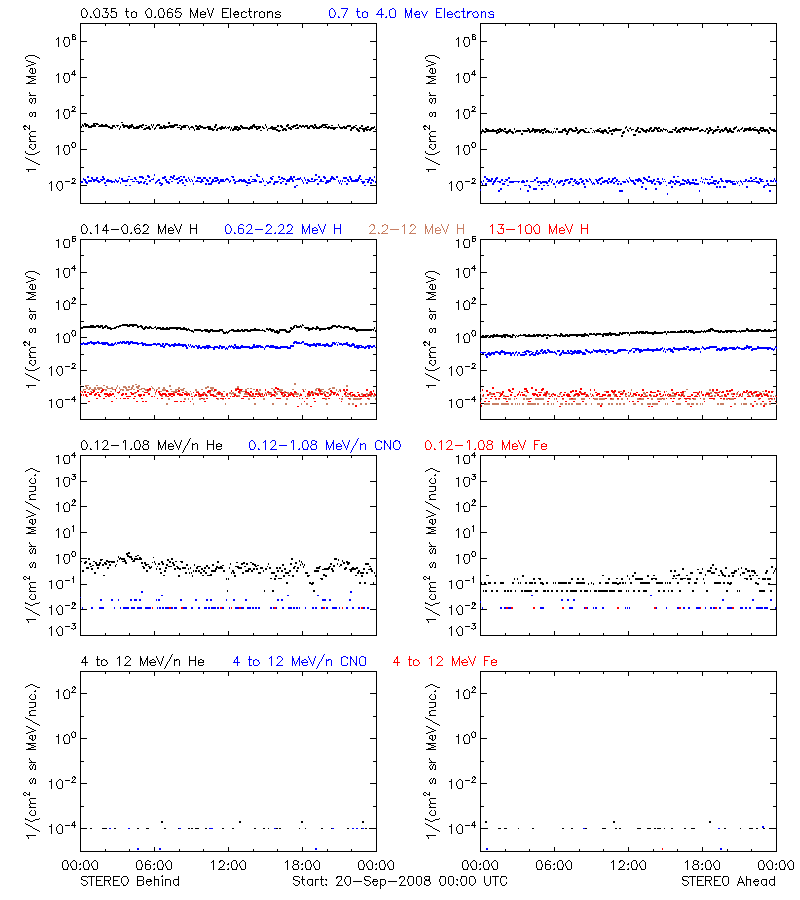 solar energetic particles