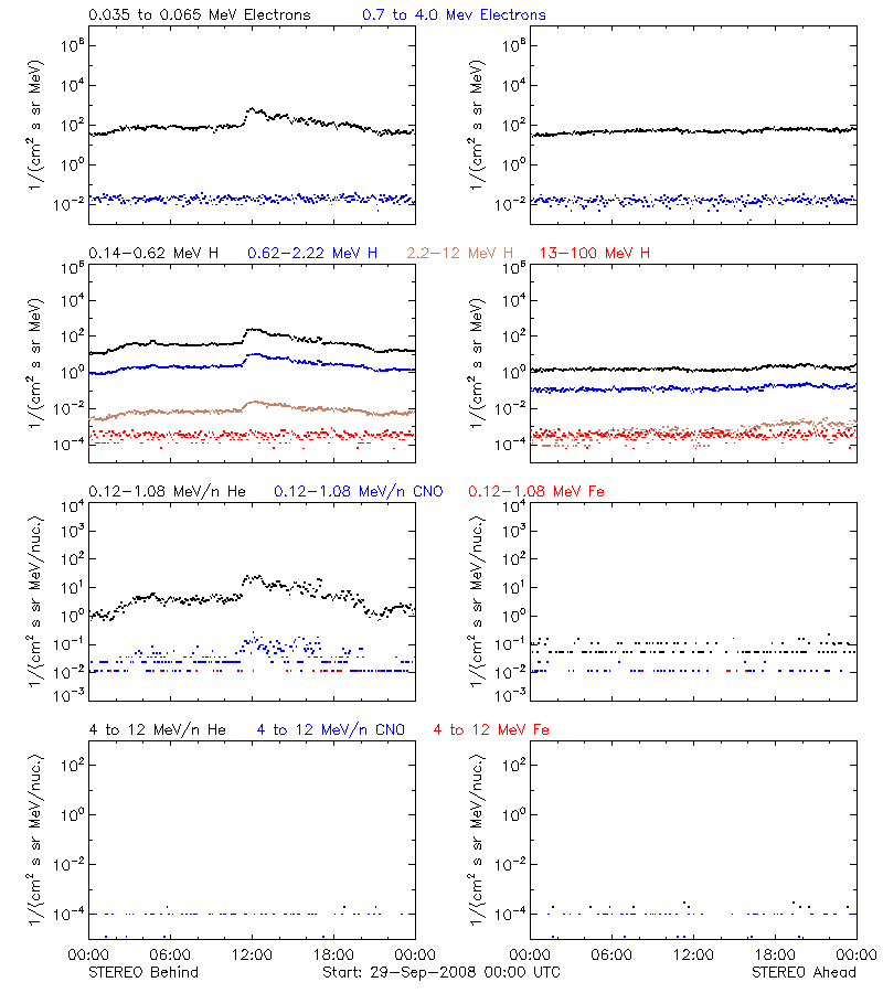 solar energetic particles