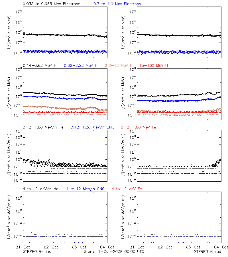 solar energetic particles