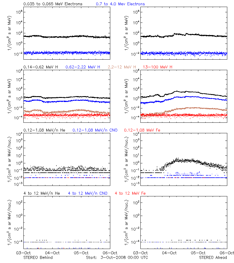 solar energetic particles