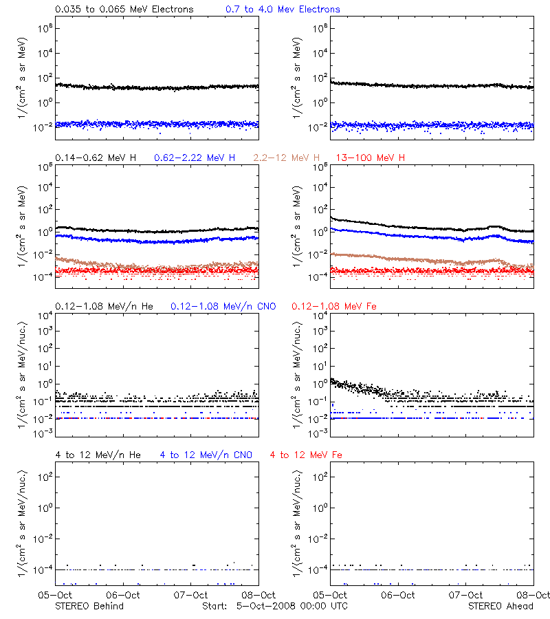 solar energetic particles