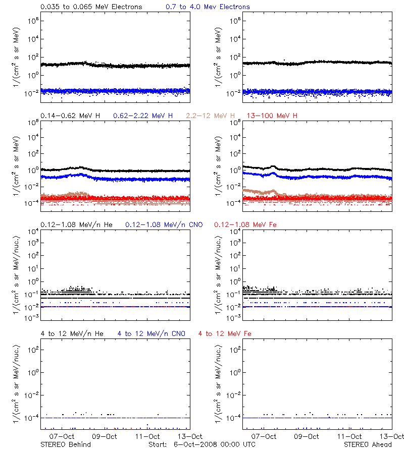 solar energetic particles