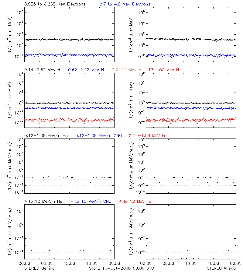 solar energetic particles