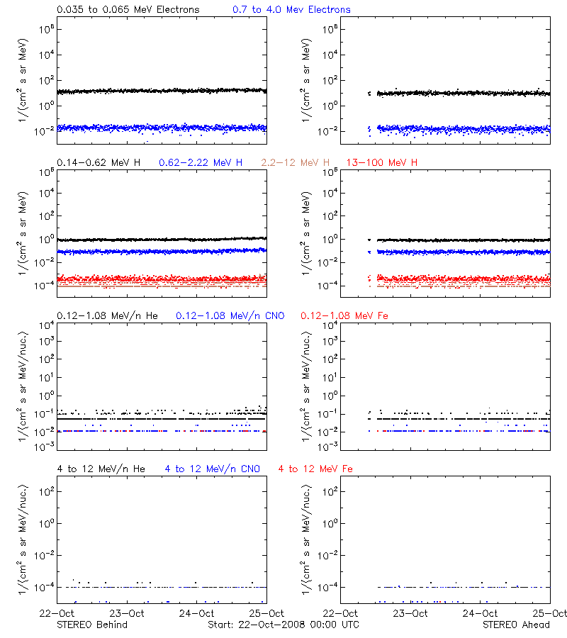 solar energetic particles