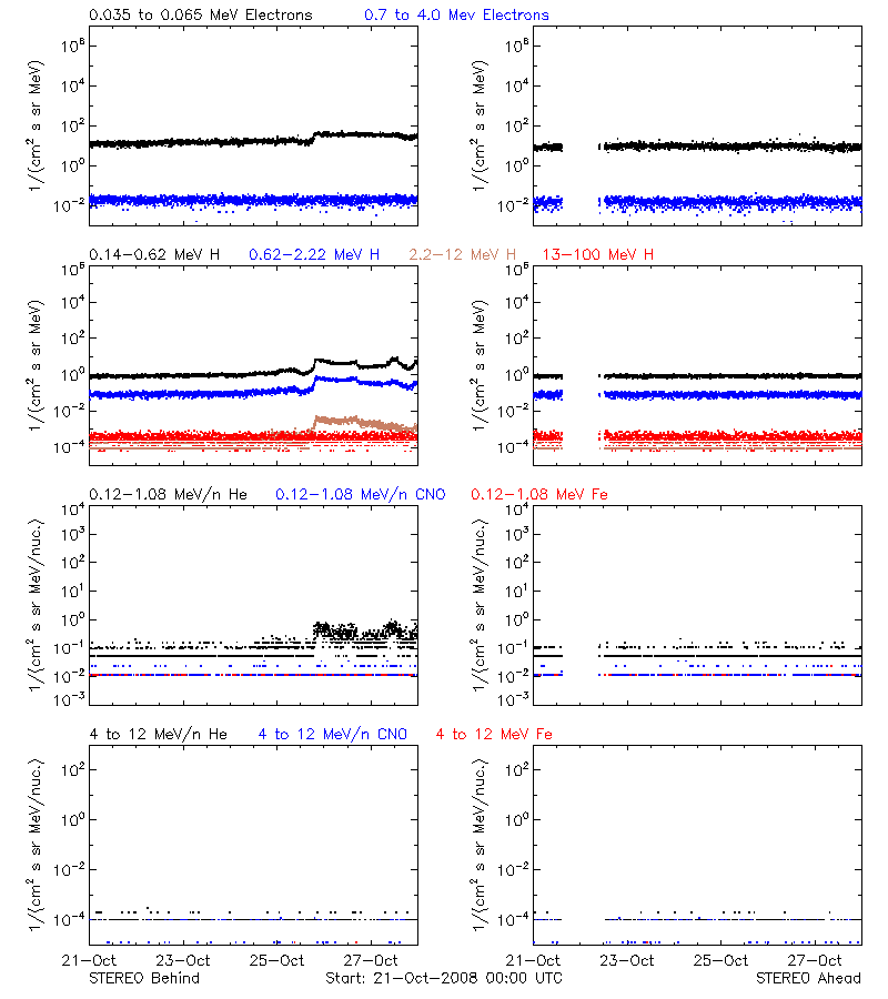 solar energetic particles