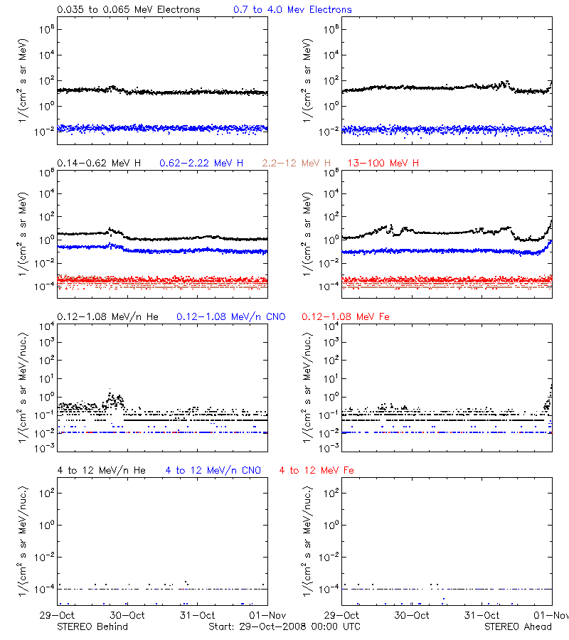 solar energetic particles