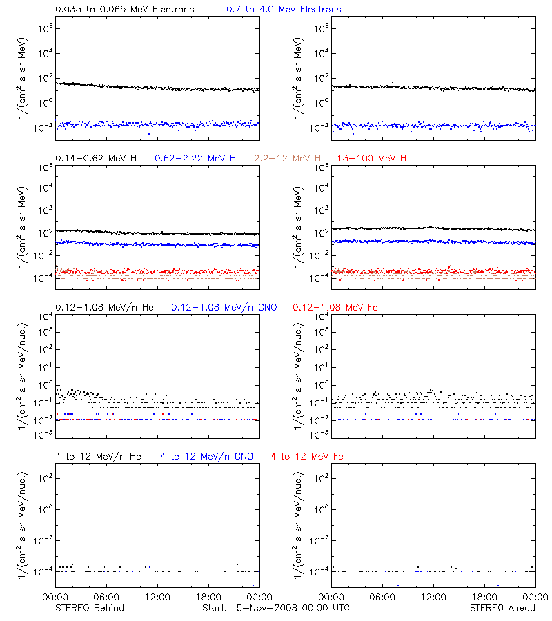 solar energetic particles