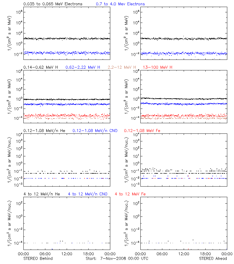 solar energetic particles