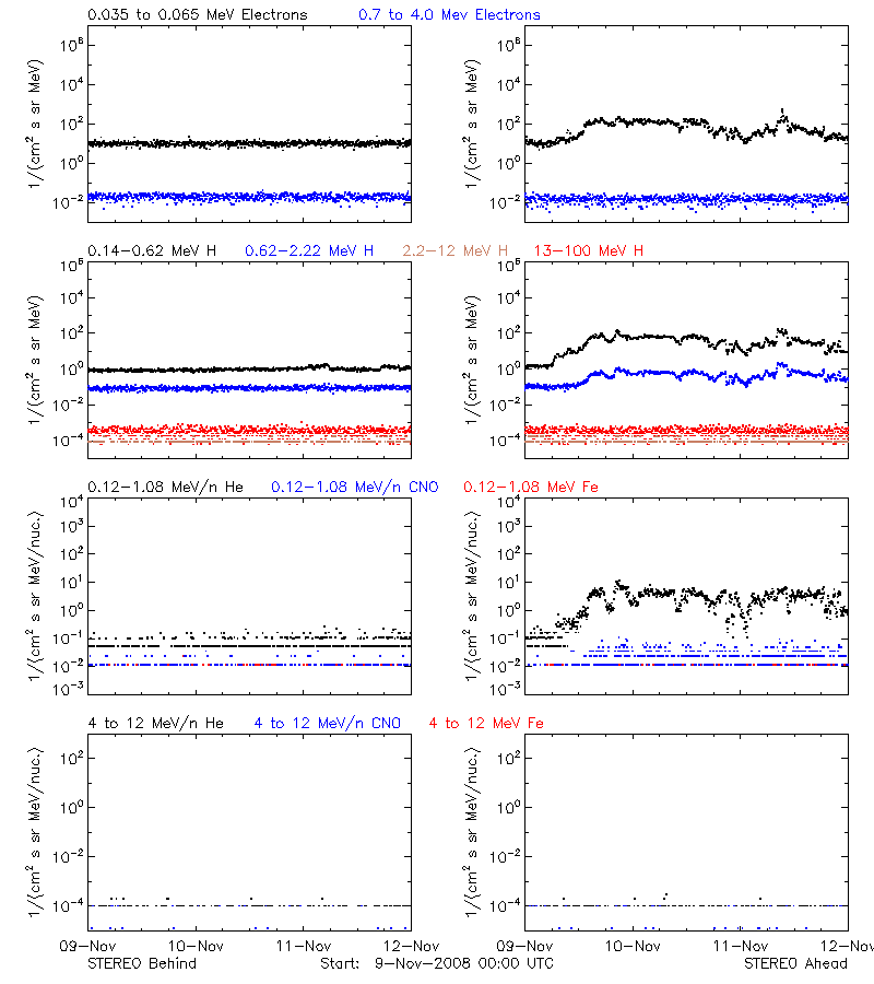 solar energetic particles