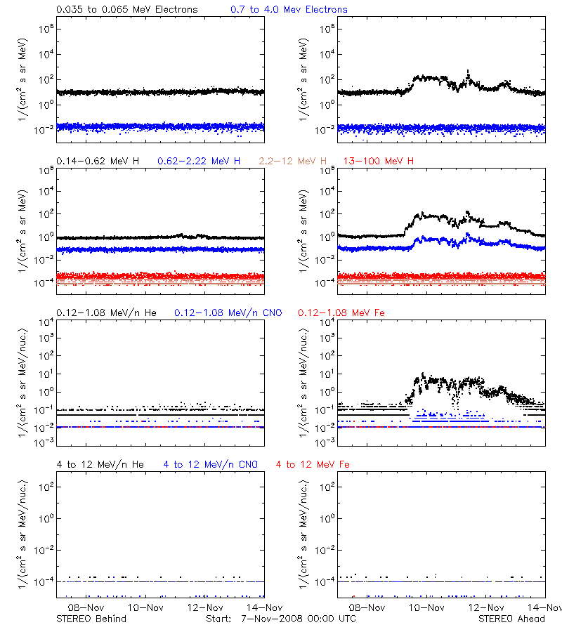 solar energetic particles