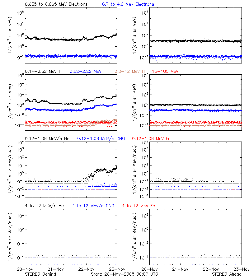 solar energetic particles