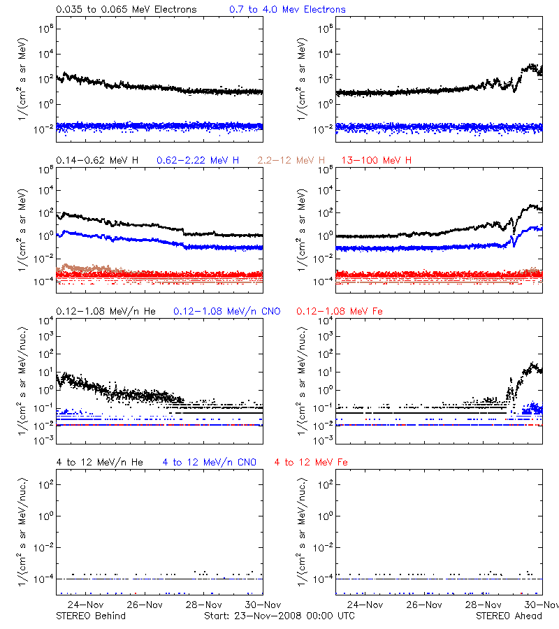 solar energetic particles