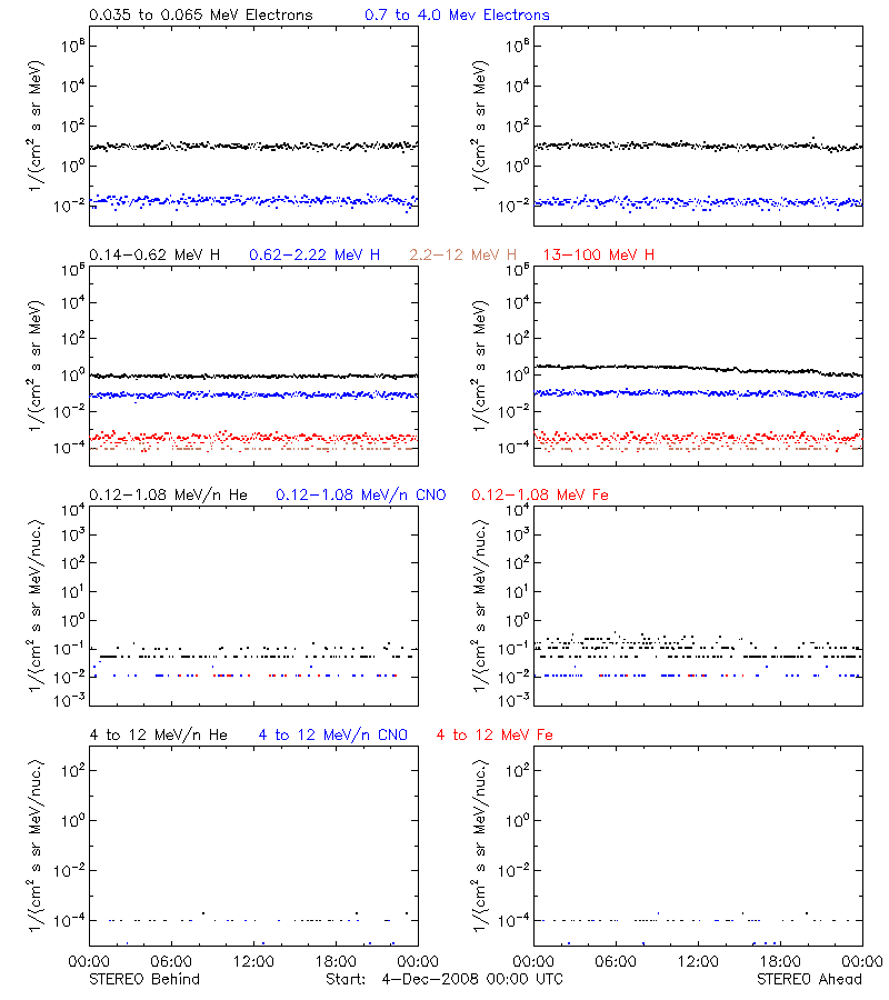 solar energetic particles