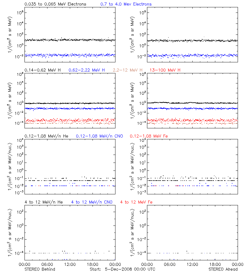 solar energetic particles