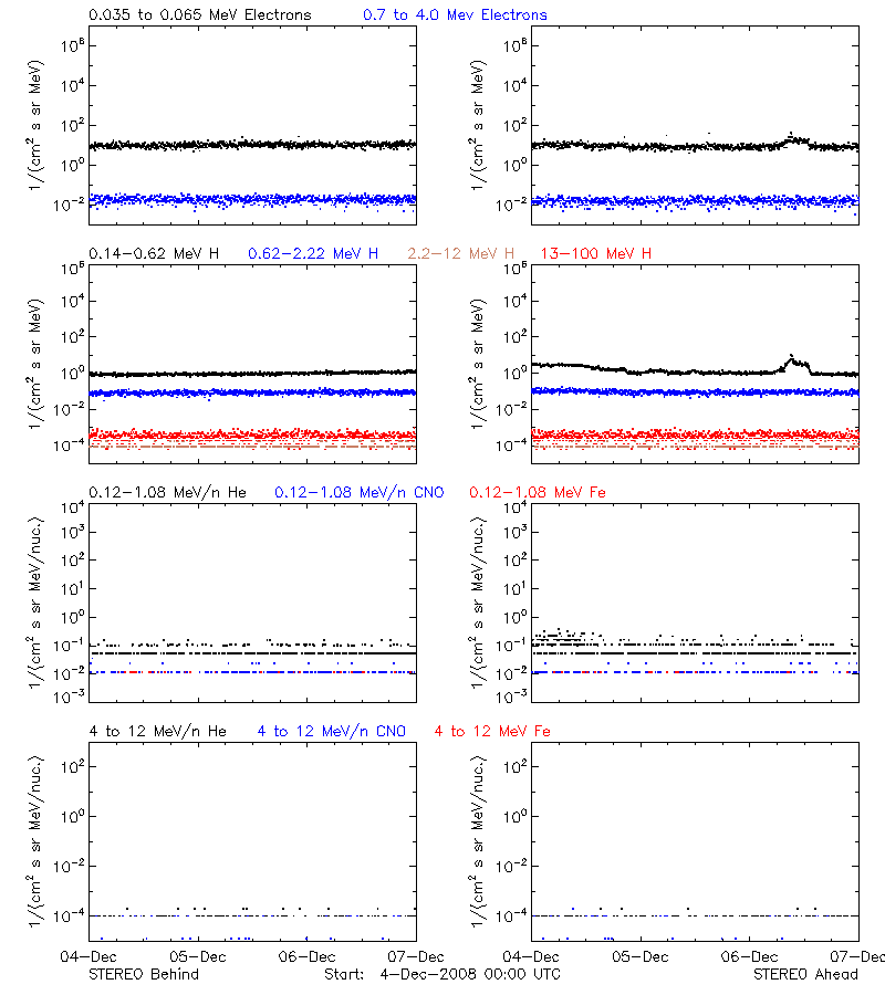 solar energetic particles