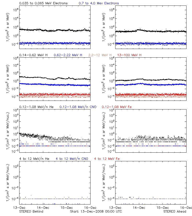 solar energetic particles