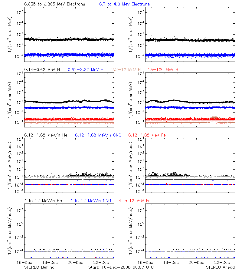 solar energetic particles