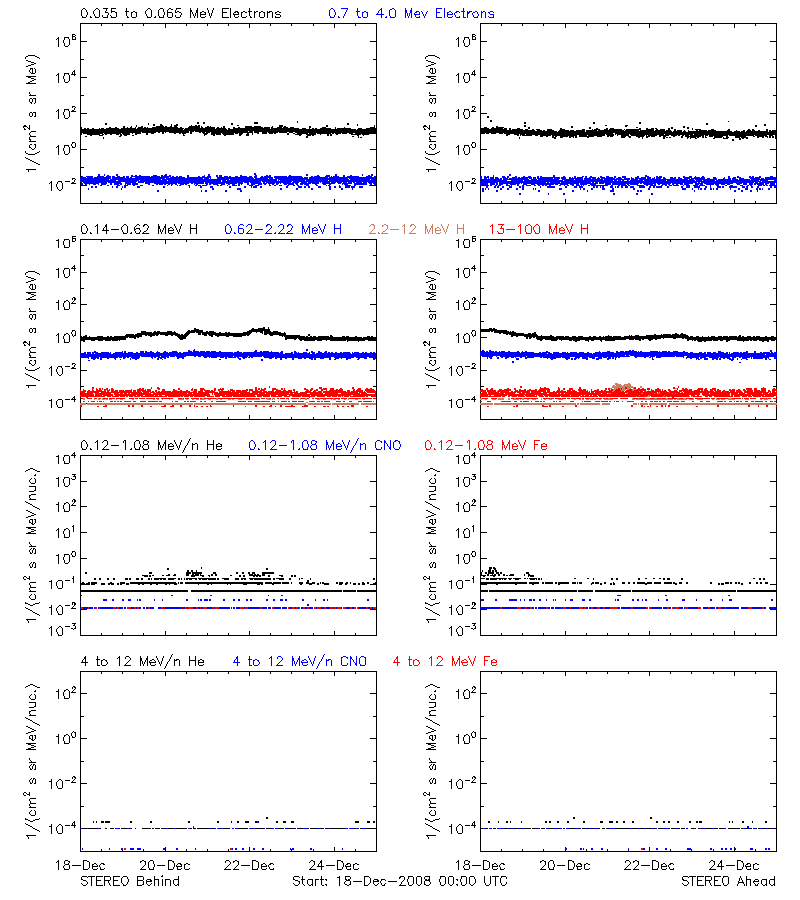 solar energetic particles