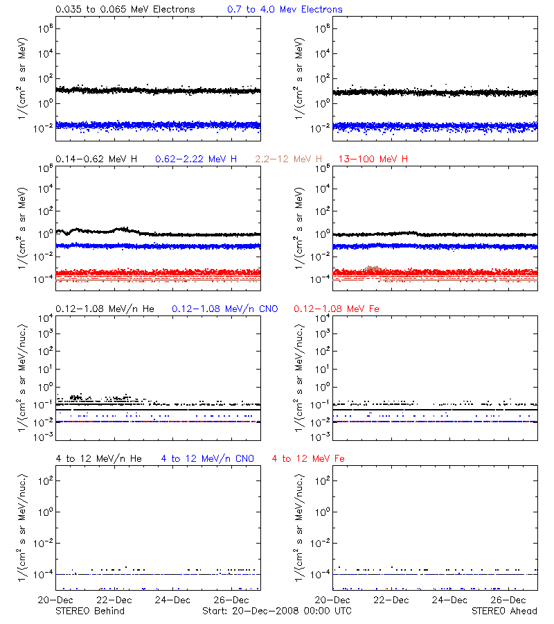 solar energetic particles