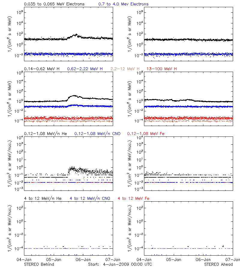 solar energetic particles