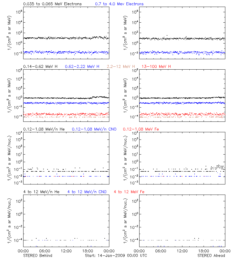 solar energetic particles