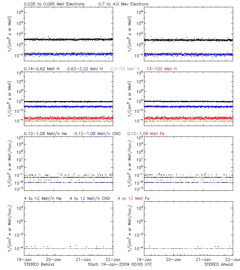 solar energetic particles