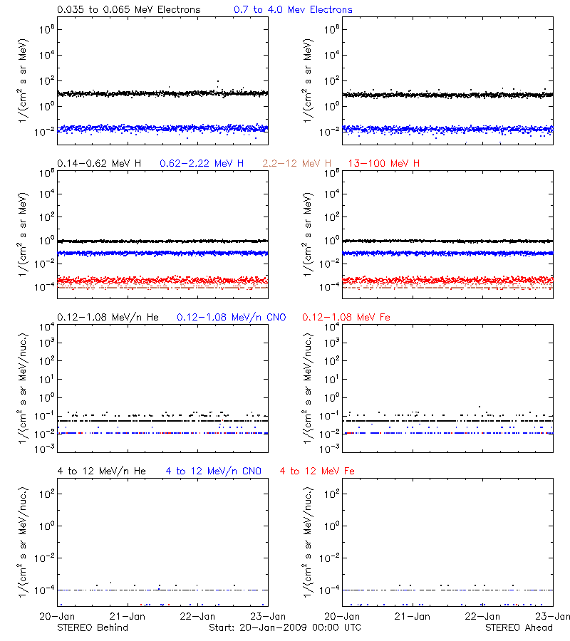 solar energetic particles