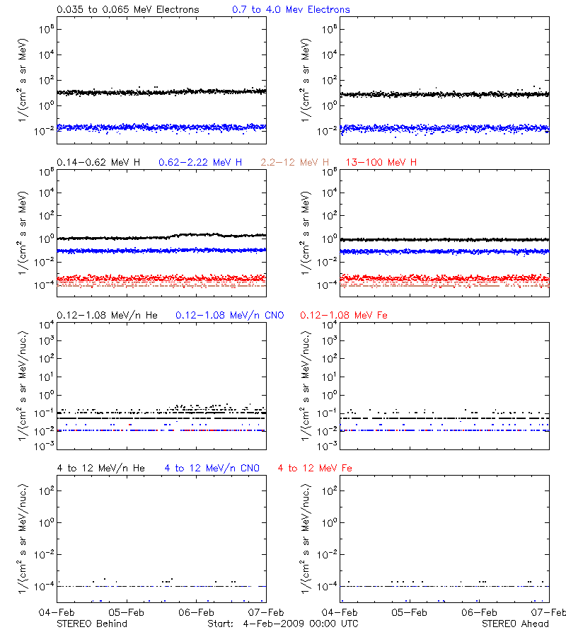 solar energetic particles