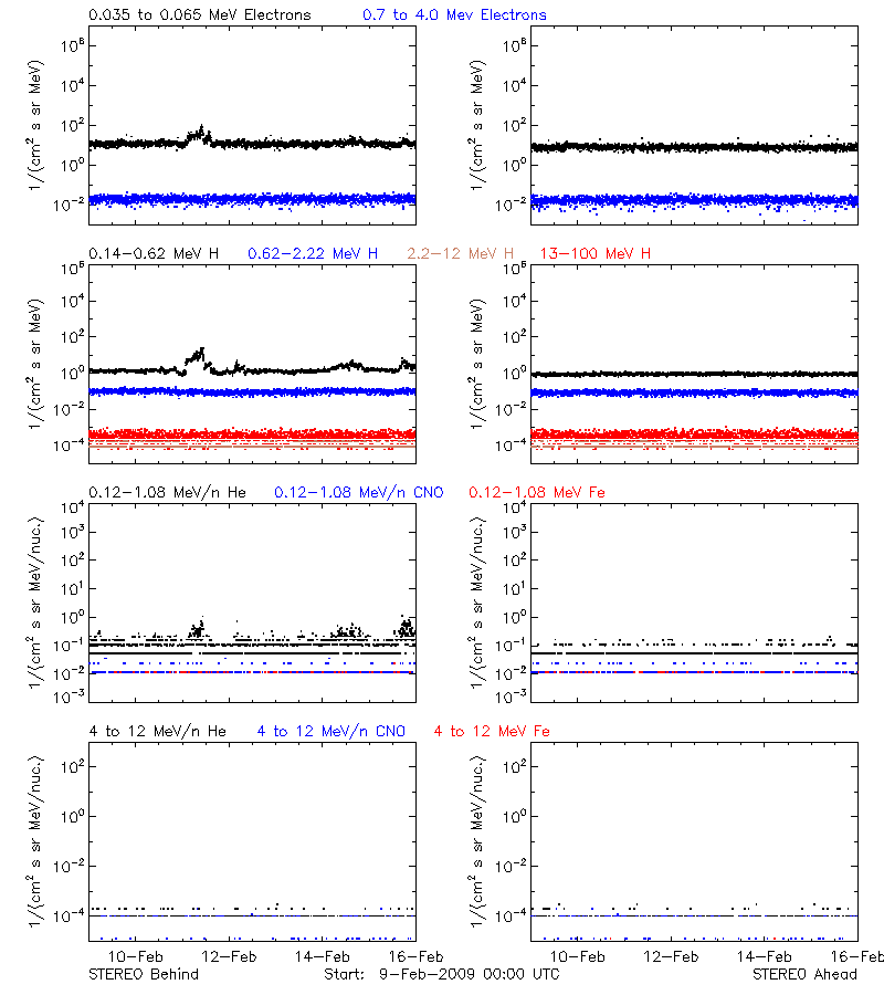 solar energetic particles