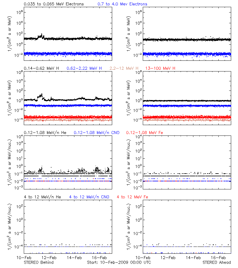 solar energetic particles