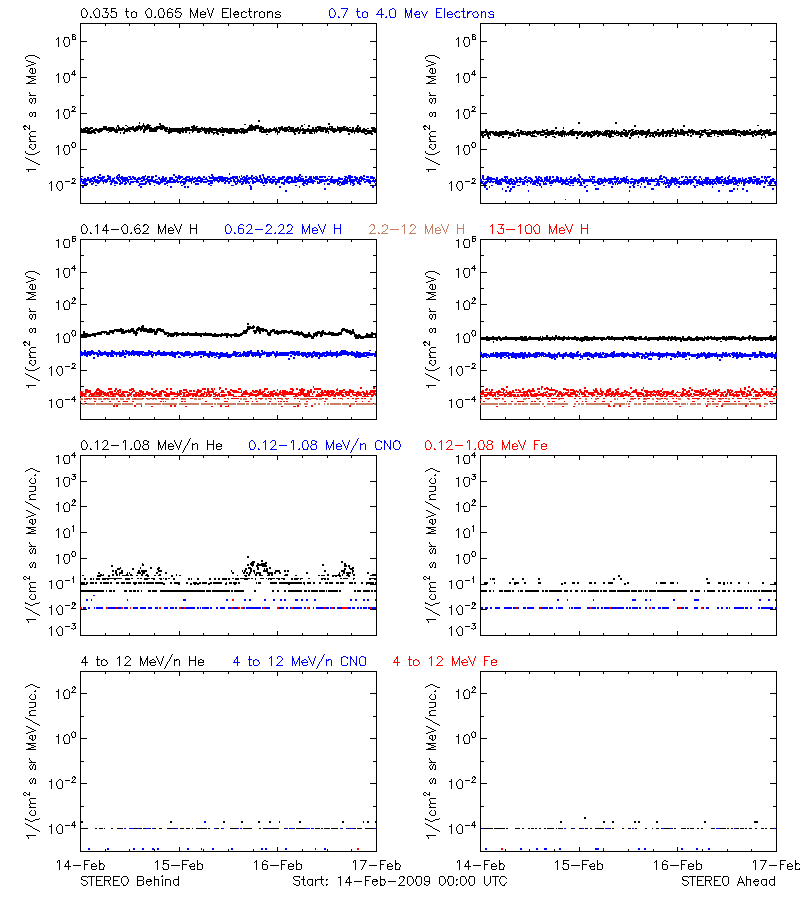 solar energetic particles