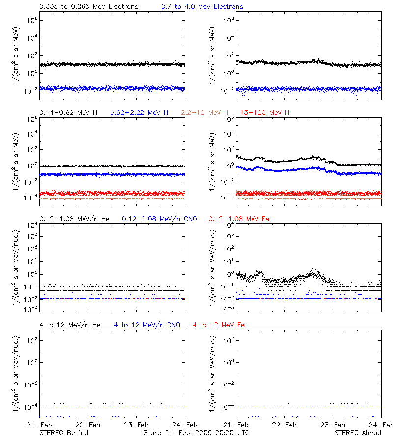 solar energetic particles