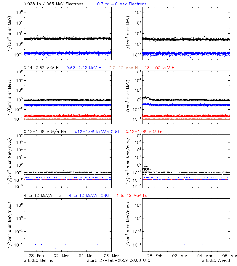 solar energetic particles