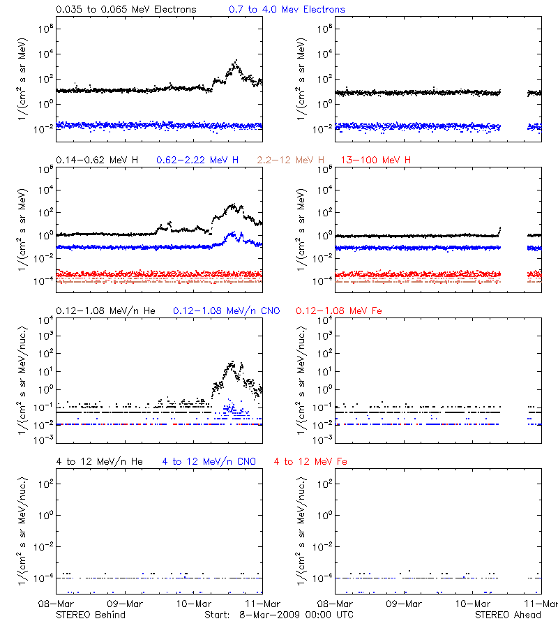 solar energetic particles