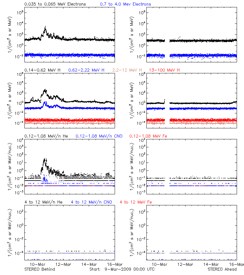 solar energetic particles