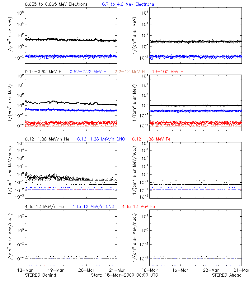 solar energetic particles