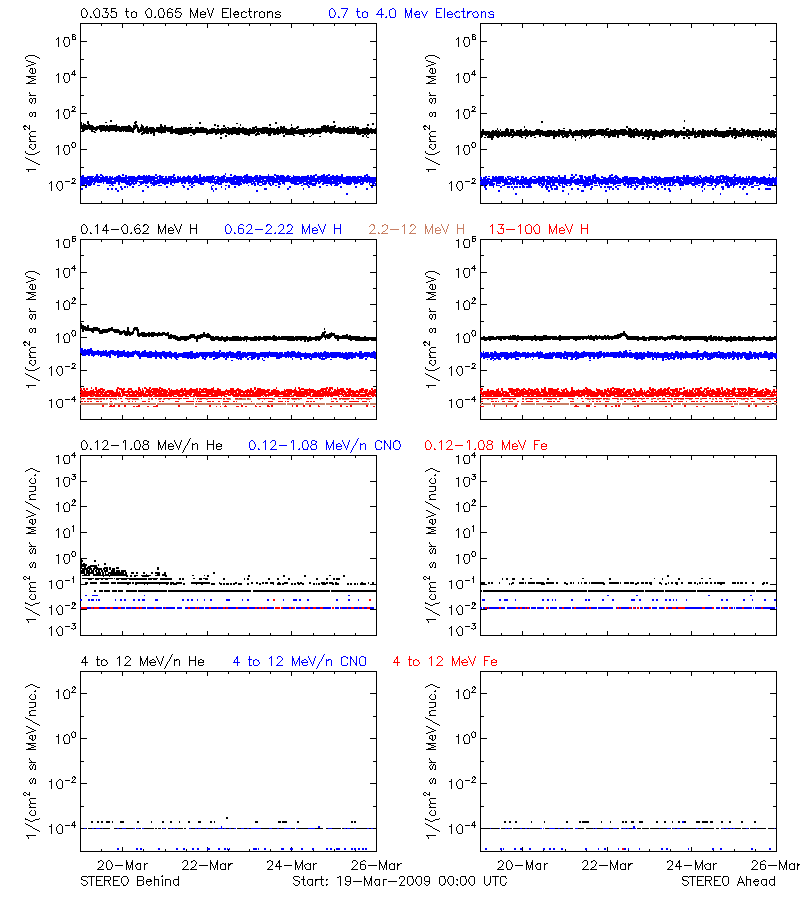 solar energetic particles