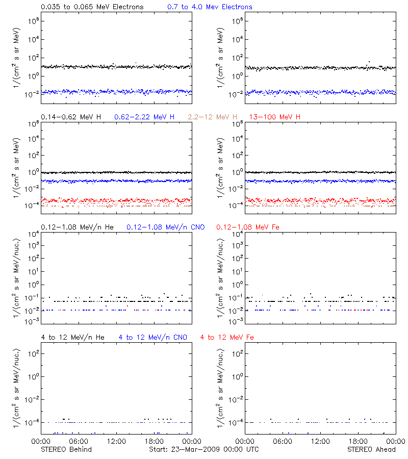 solar energetic particles