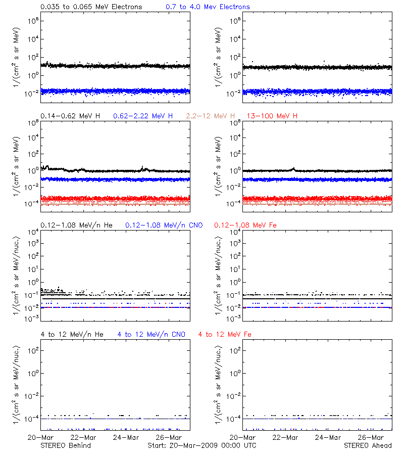 solar energetic particles